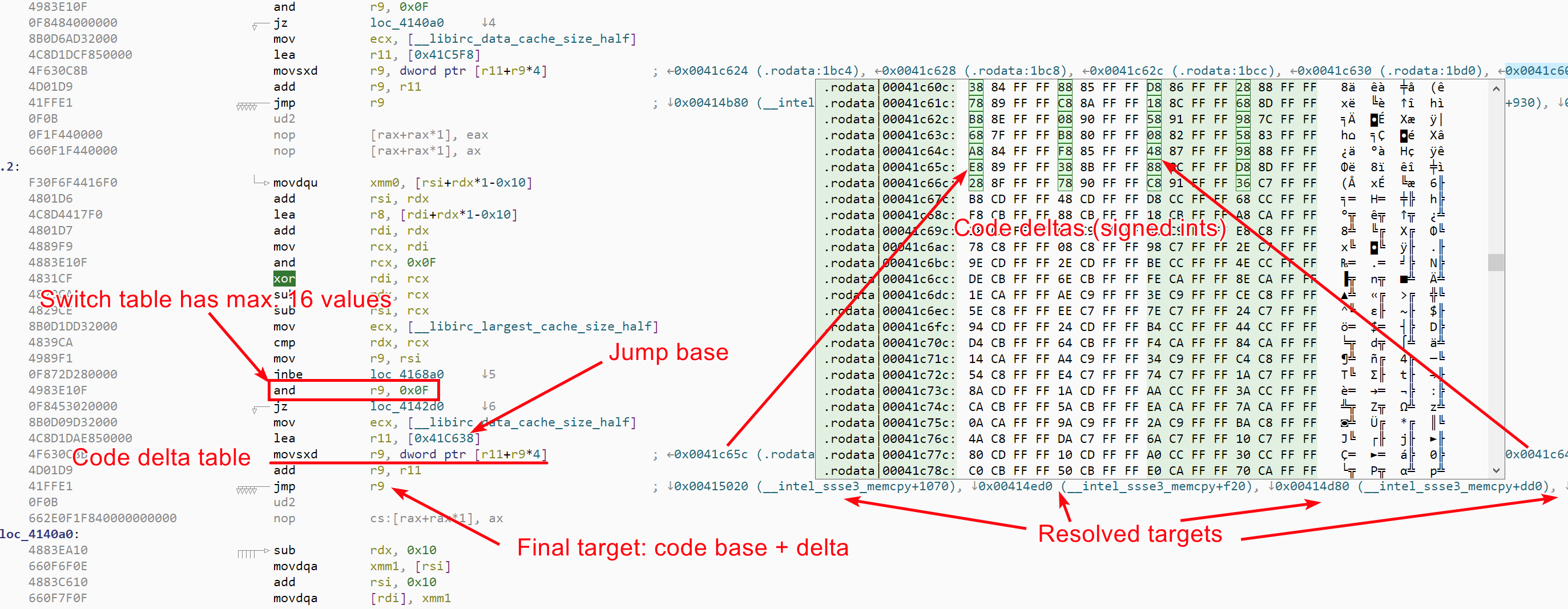 Switch resolution in x64 require pointer arithmetic