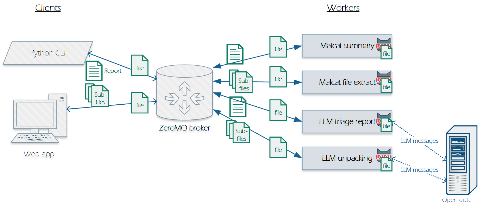 The malware analysis pipeline