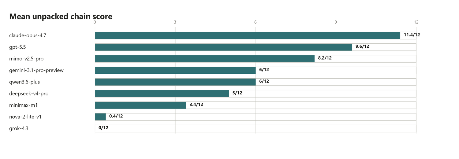 Raw performance of the models for the static unpacking benchmark