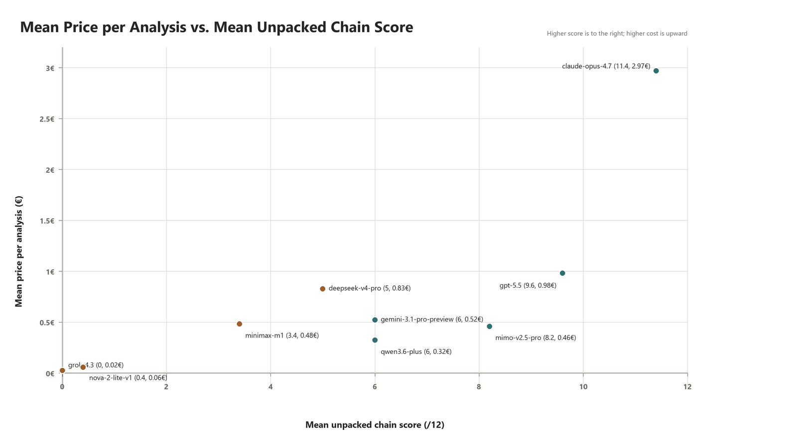 Price vs score for the static unpacking benchmark