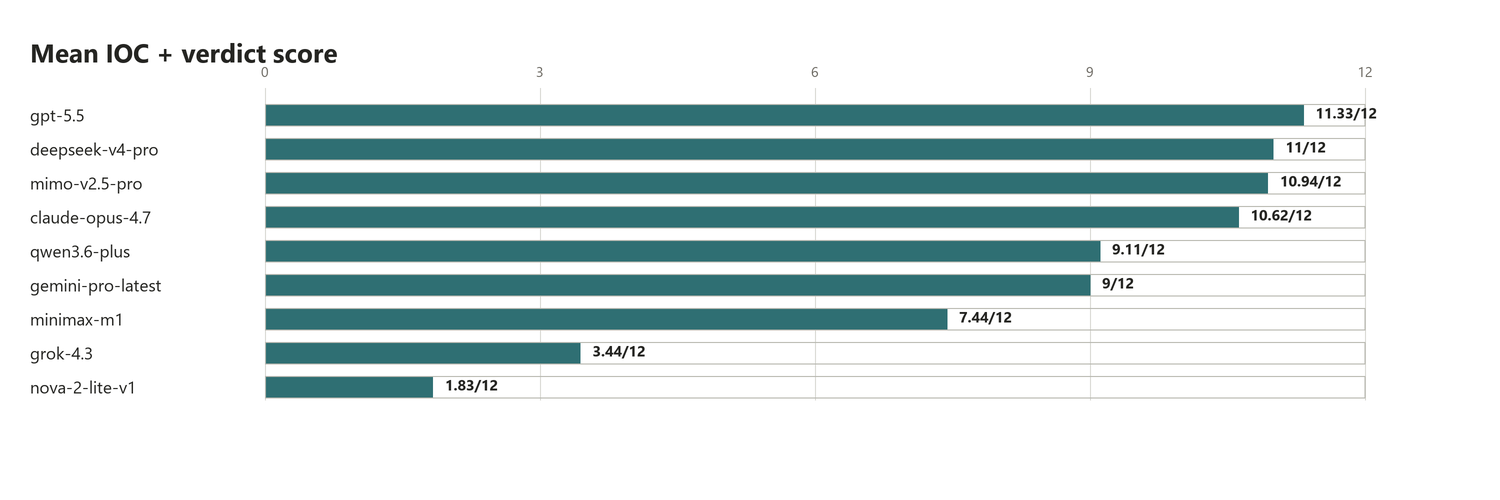 Raw performance of the models for the triage benchmark