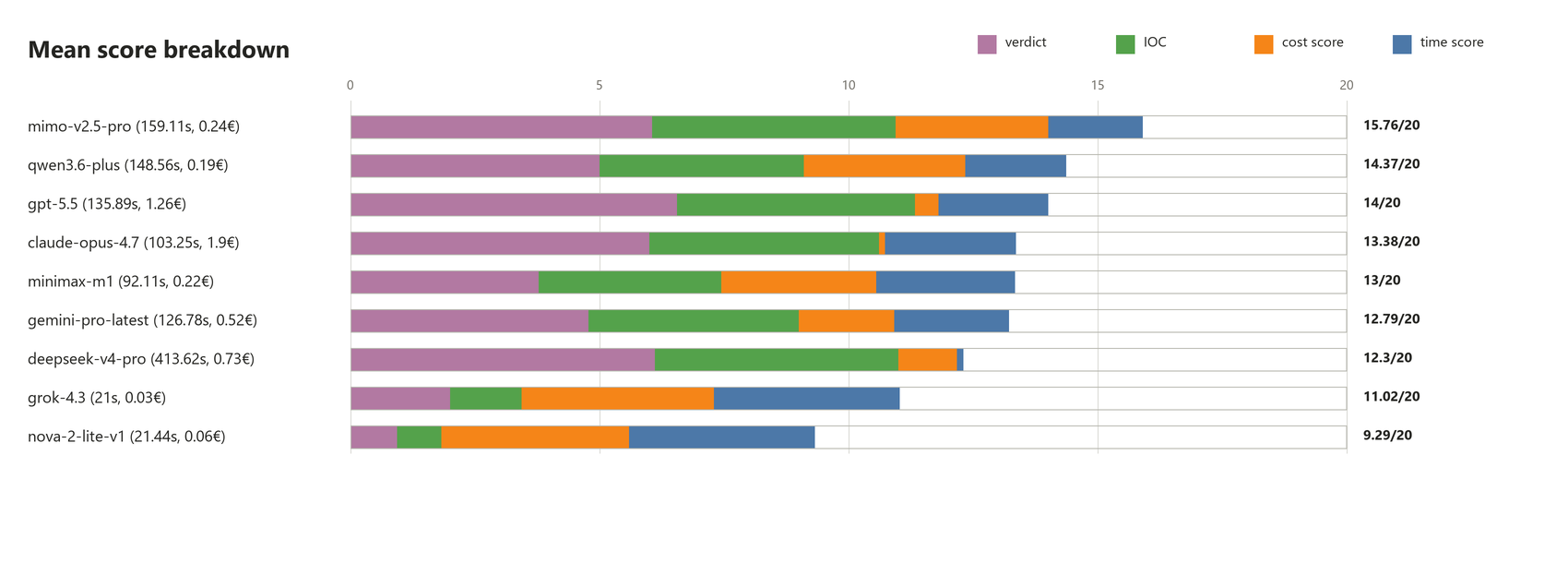 Performance + resource rating for the triage benchmark