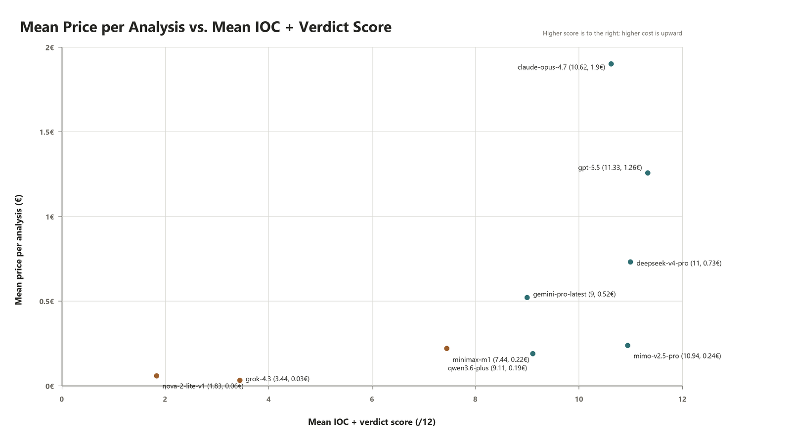 Price vs score for the triage benchmark