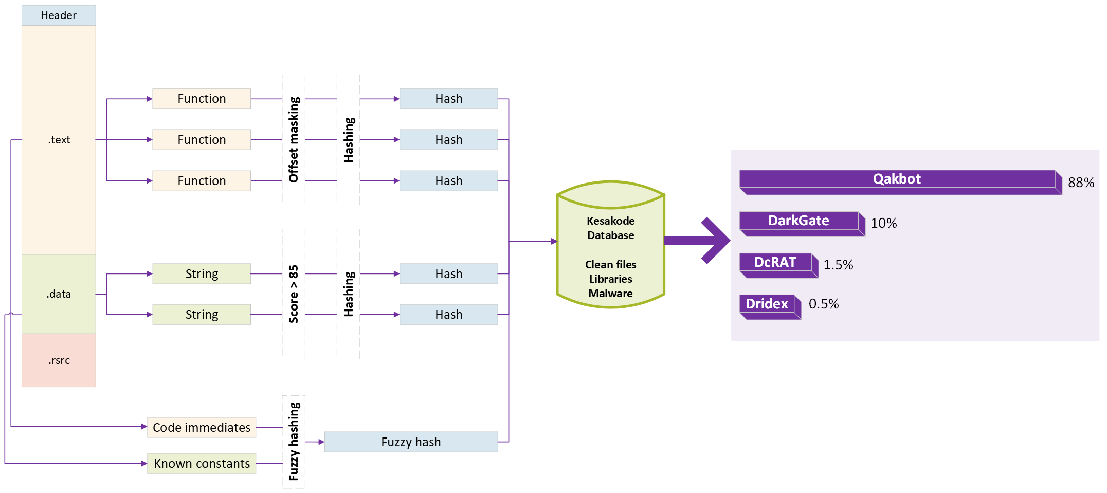 Functions are hashed after masking offsets; strings are selected and hashed; code immediates and constants produce a fuzzy hash. Kesakode compares these with its database and returns malware family similarity scores.